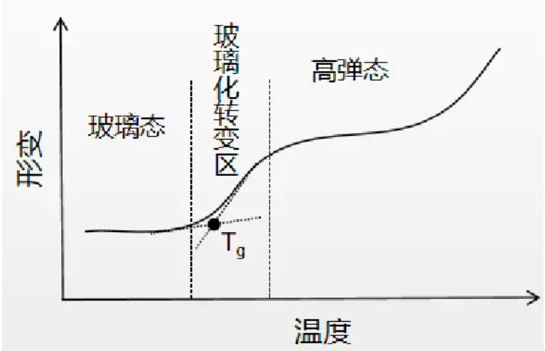 如何测试橡胶材料的玻璃化转变温度?