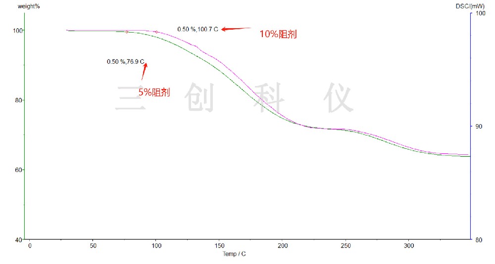 如何测试橡胶材料中的不同成分？